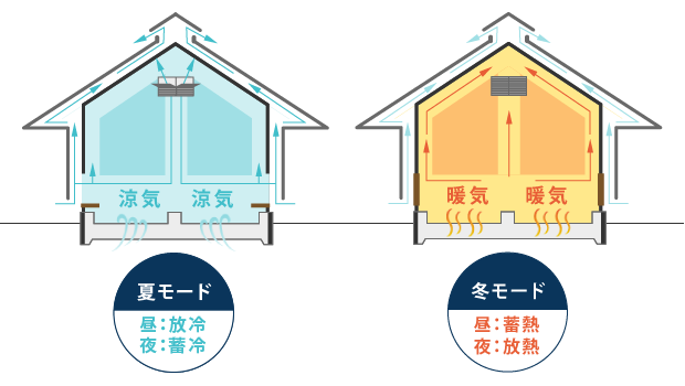「エアサイクルFACT-P」工法