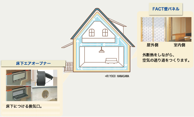 「エアサイクル工法」を支える主なシステム部材